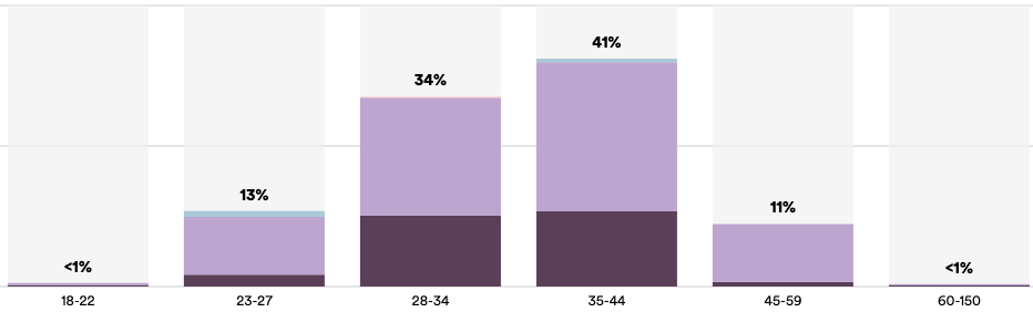 18 to 22 is less than 1%, 23 to 37 is 13%, 28 to 34 is 34%, 35 to 44 is 41%, 45 to 69 is 11%, and 60 to 150 is less than 1%