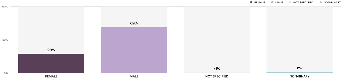 29% of listeners are female, 69% are male, 2% are non-binary, and less than 1% did not specify.